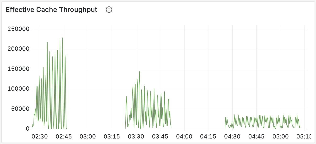 Effective cache throughput metrics