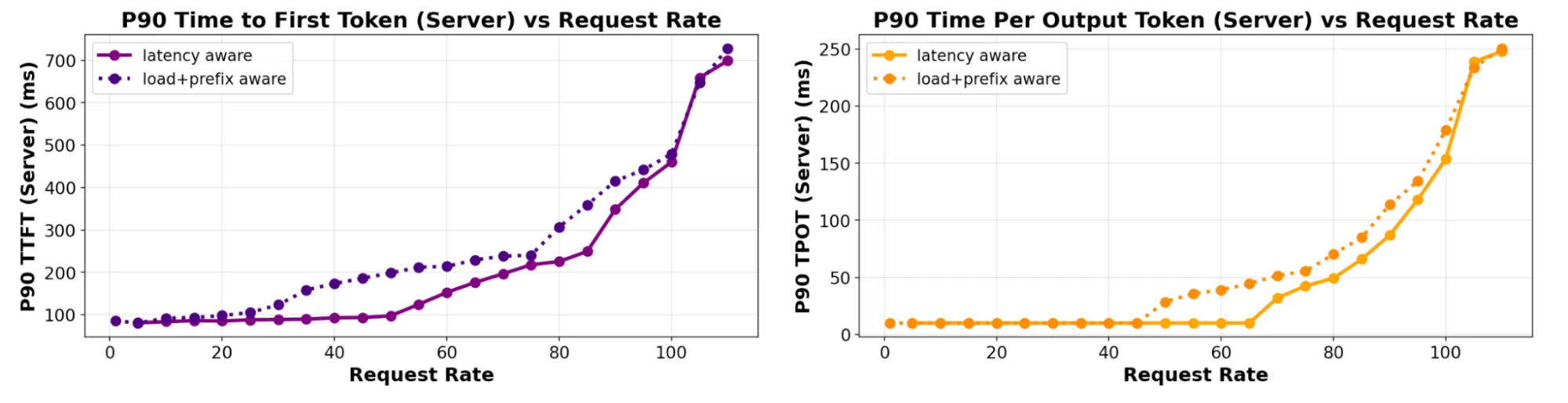 Strong latency improvement for extreme prefill / decode ratios
